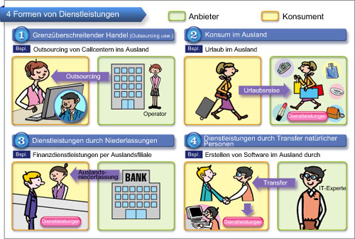 4 Formen von Dienstleistungen