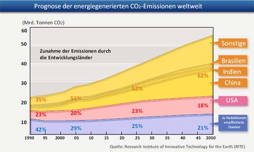 Prognose der energiegenerierten CO2-Emission weltweit