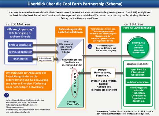 Überblick über die Cool Earth Partnership