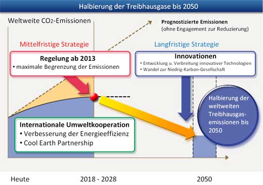 Halbierung der Treibhausgase bis 2050