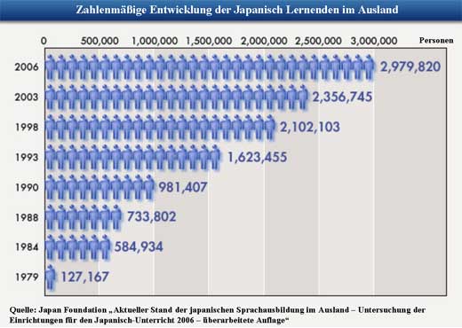 Zahlenmäßige Entwicklung der Japanisch Lernenden im Ausland