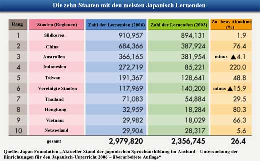 Die zehn Staaten mit den meisten Japanisch Lernenden