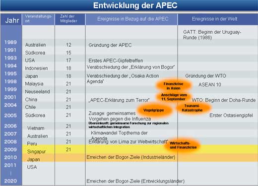 Entwicklung der APEC