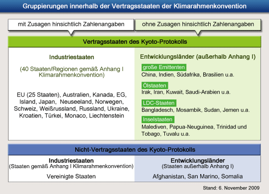Gruppierungen innerhalb der Vertragsstaaten der Klimarahmenkonvention