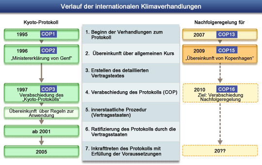 Verlauf der internationalen Klimaverhandlungen