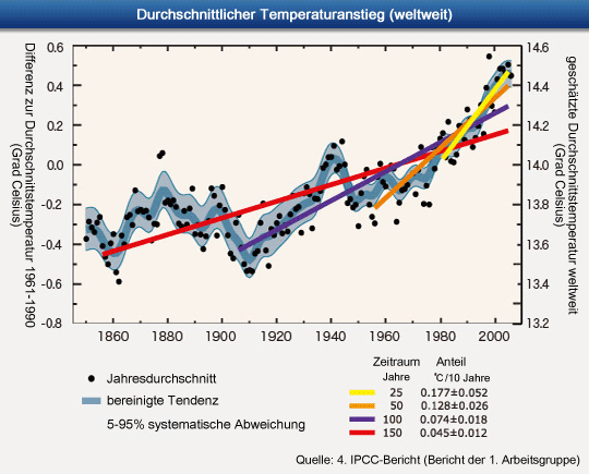 Durchschnittlicher Temperaturanstieg