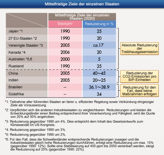Mittelfristige Ziele der einzelnen Staaten
