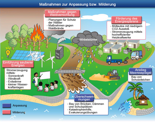 Maßnahmen zur Anpassung bzw. Milderung