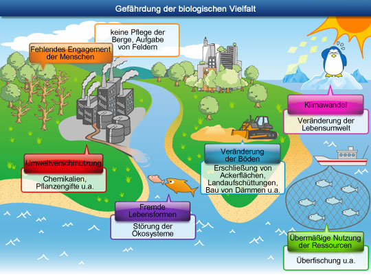 Gefährdung der biologischen Vielfalt