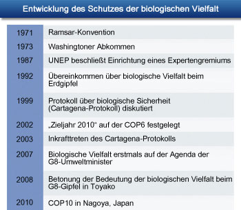 Entwicklung des Schutzes der biologischen Vielfalt