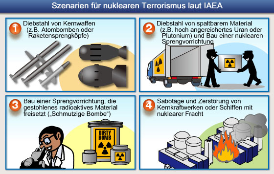 Szenarien für nuklearen Terrorismus laut IAEA