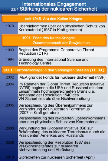 Internationales Engagement zur Stärkung der nuklearen Sicherheit