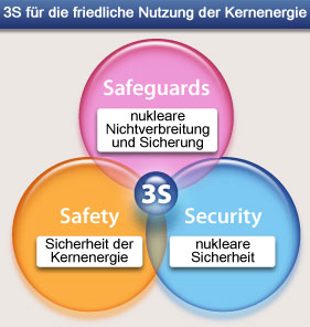 3S für die friedliche Nutzung der Kernenergie
