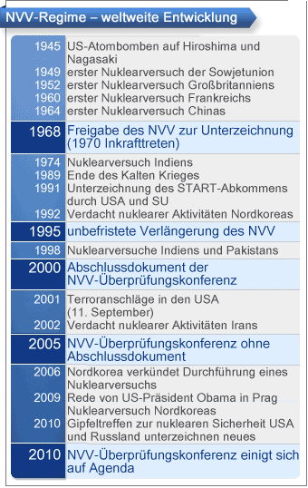 NVV-Regime - weltweite Entwicklung