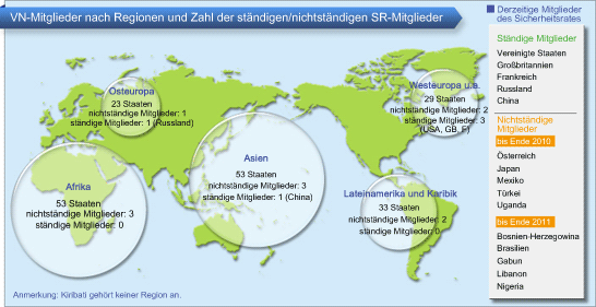 VN-Mitglieder nach Regionen und Zahl der ständigen/nichtständigen SR-Mitglieder