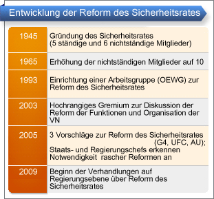 Entwicklung der Reform des Sicherheitsrates