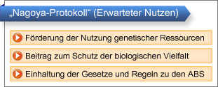 Nagoya Protokoll (Erwarteter Nutzen)